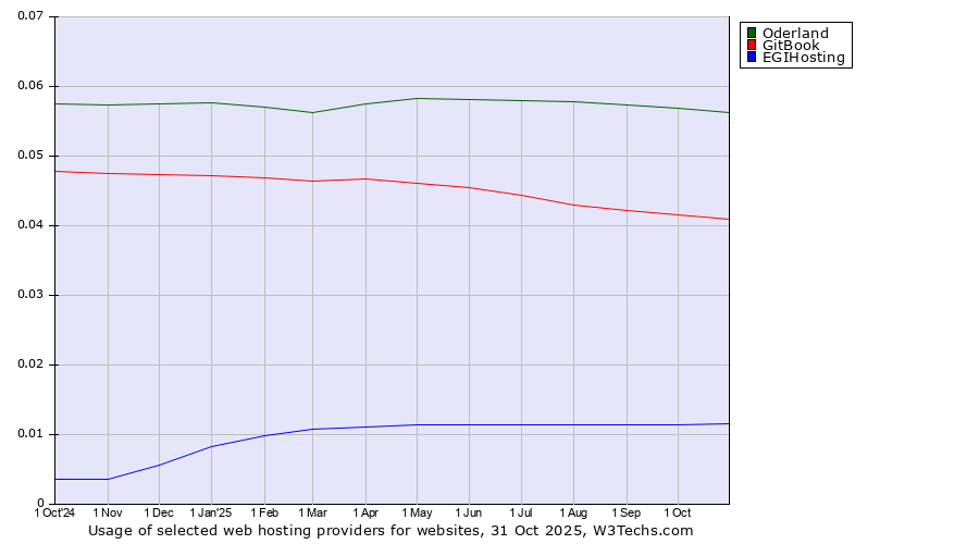 Historical trends in the usage of Oderland vs. GitBook vs. EGIHosting