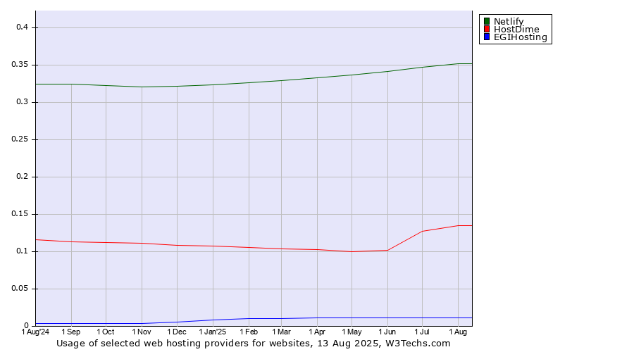 Historical trends in the usage of Netlify vs. HostDime vs. EGIHosting