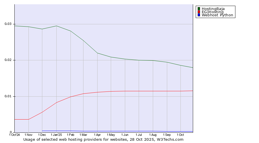 Historical trends in the usage of HostingRaja vs. EGIHosting vs. Webhost Python