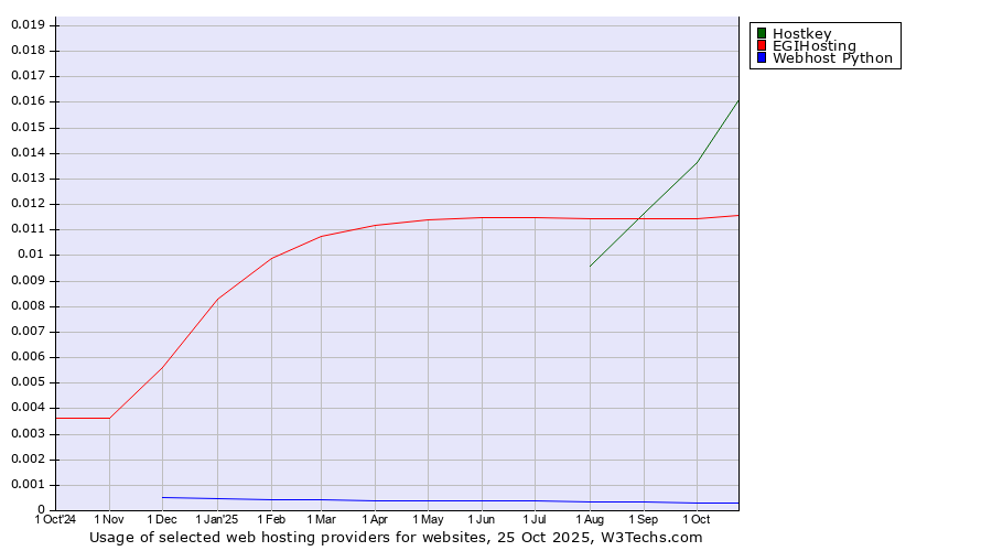 Historical trends in the usage of Hostkey vs. EGIHosting vs. Webhost Python
