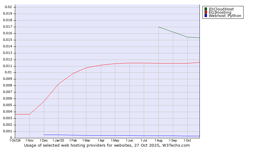 Historical trends in the usage of IDCloudHost vs. EGIHosting vs. Webhost Python