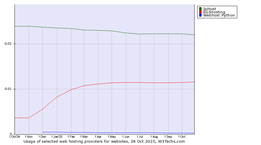 Historical trends in the usage of IpHost vs. EGIHosting vs. Webhost Python