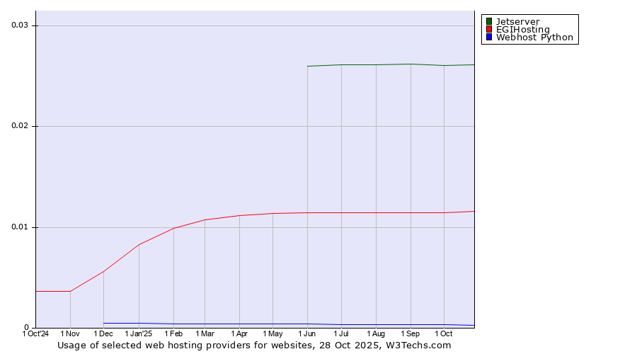 Historical trends in the usage of Jetserver vs. EGIHosting vs. Webhost Python