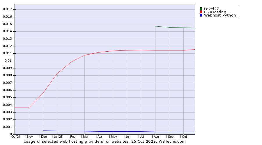 Historical trends in the usage of Level27 vs. EGIHosting vs. Webhost Python