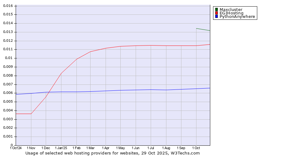 Historical trends in the usage of Maxcluster vs. EGIHosting vs. PythonAnywhere