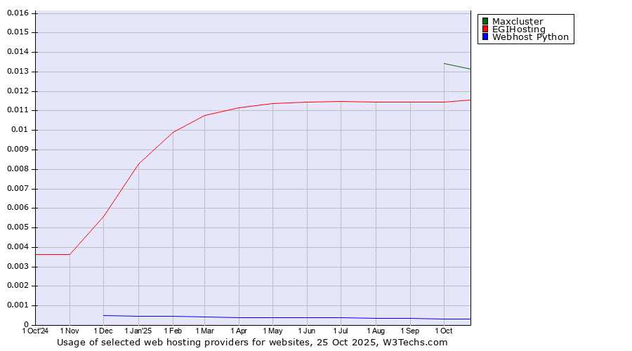 Historical trends in the usage of Maxcluster vs. EGIHosting vs. Webhost Python