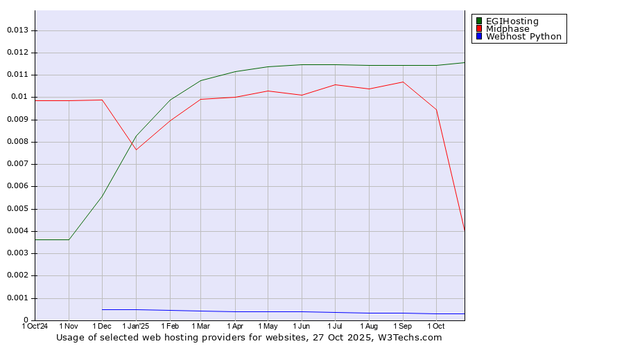 Historical trends in the usage of EGIHosting vs. Midphase vs. Webhost Python