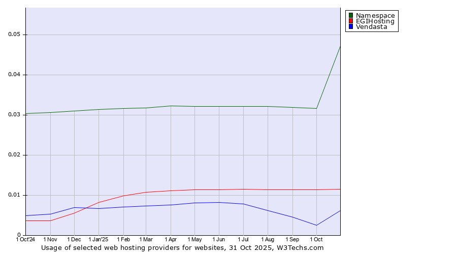 Historical trends in the usage of Namespace vs. EGIHosting vs. Vendasta
