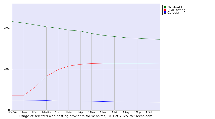 Historical trends in the usage of Netdirekt vs. EGIHosting vs. Cologix