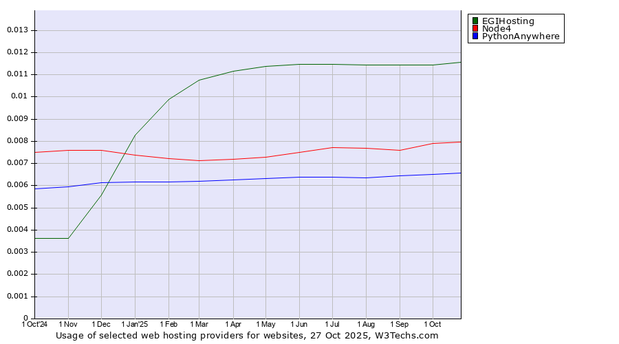 Historical trends in the usage of EGIHosting vs. Node4 vs. PythonAnywhere