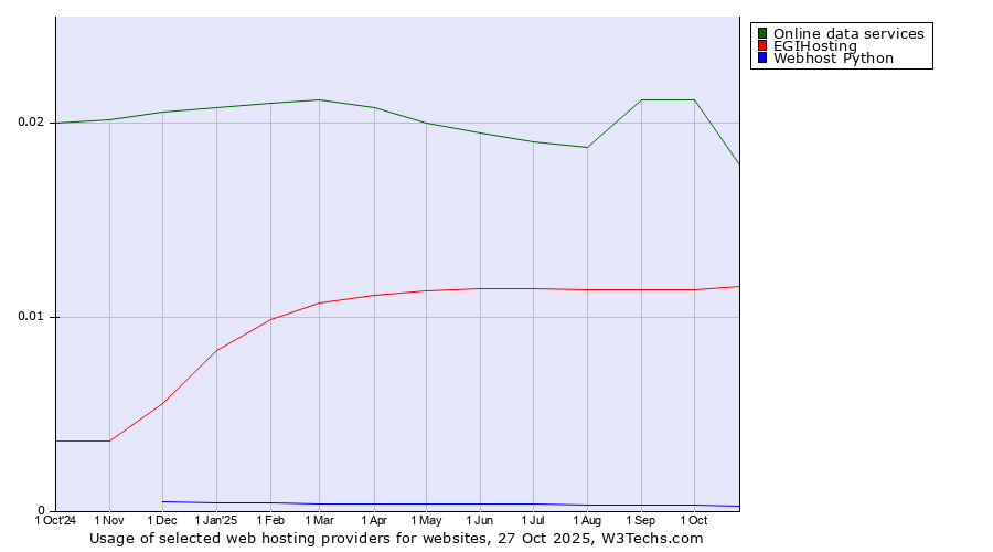 Historical trends in the usage of Online data services vs. EGIHosting vs. Webhost Python