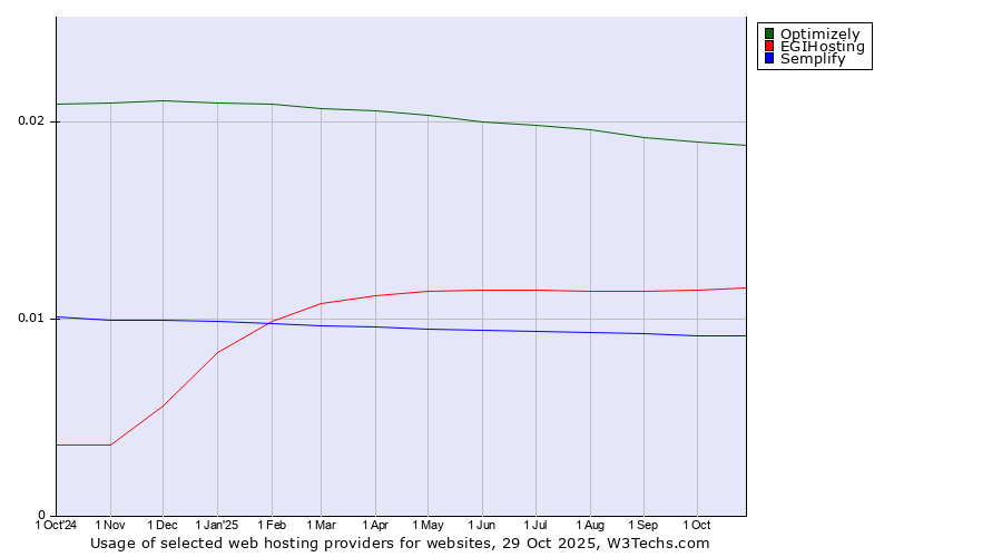 Historical trends in the usage of Optimizely vs. EGIHosting vs. Semplify