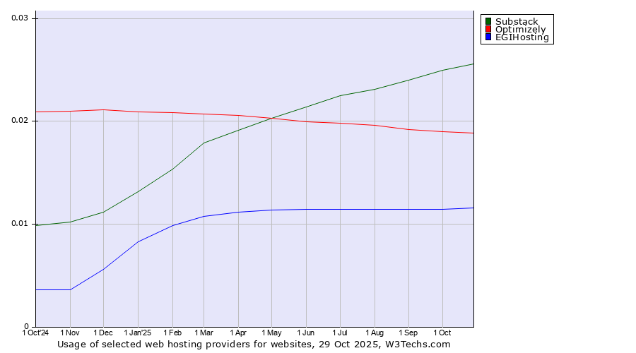 Historical trends in the usage of Substack vs. Optimizely vs. EGIHosting