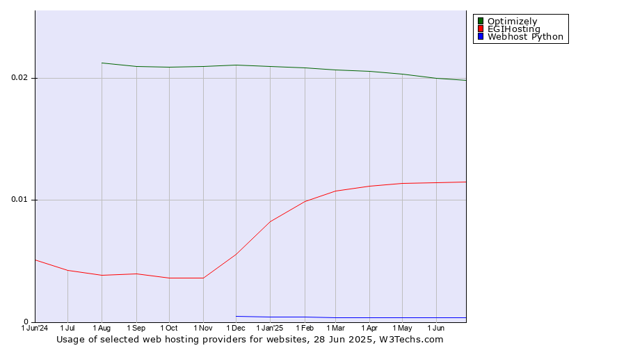 Historical trends in the usage of Optimizely vs. EGIHosting vs. Webhost Python