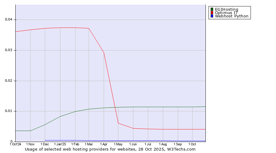 Historical trends in the usage of EGIHosting vs. Optimus IT vs. Webhost Python