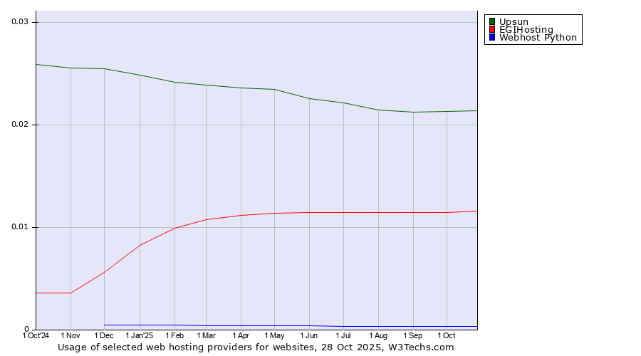 Historical trends in the usage of Upsun vs. EGIHosting vs. Webhost Python