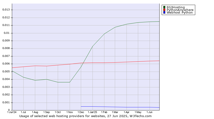 Historical trends in the usage of EGIHosting vs. PythonAnywhere vs. Webhost Python