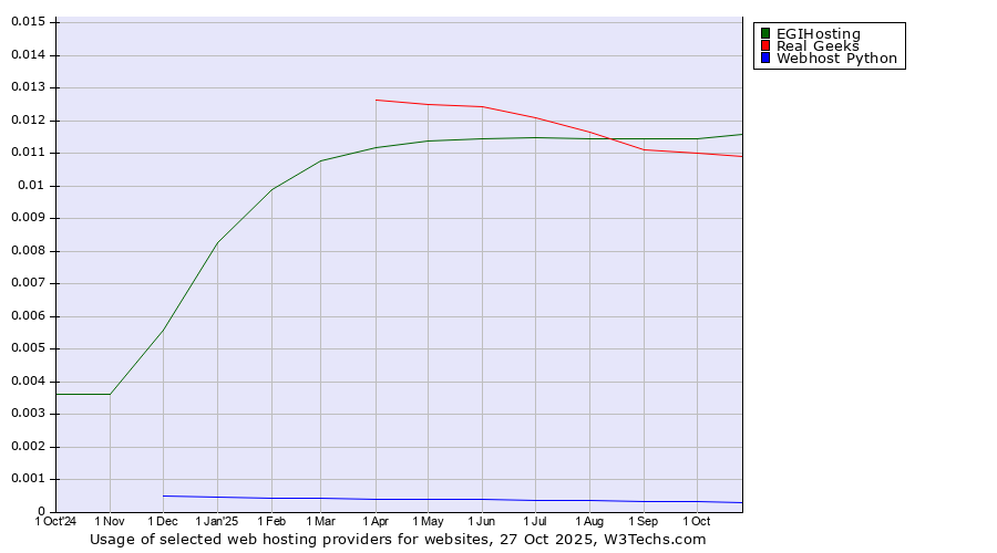Historical trends in the usage of EGIHosting vs. Real Geeks vs. Webhost Python