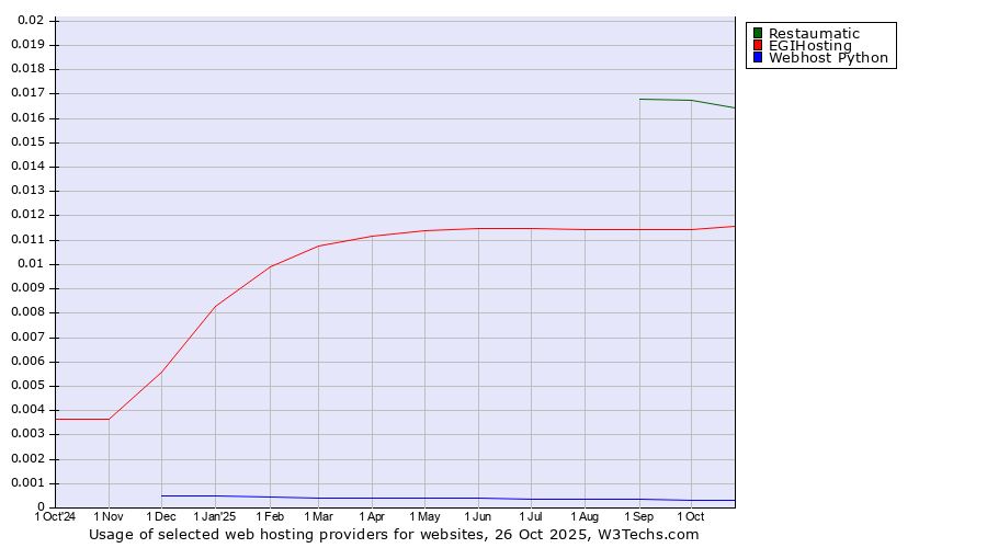 Historical trends in the usage of Restaumatic vs. EGIHosting vs. Webhost Python