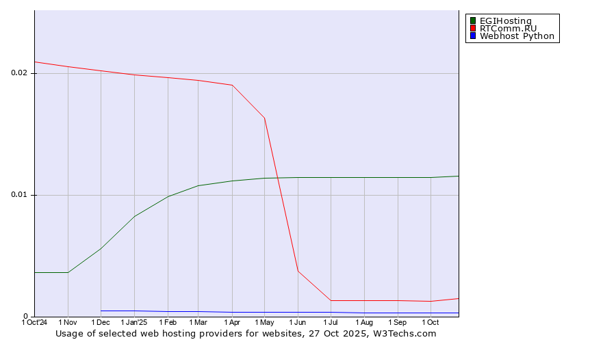 Historical trends in the usage of EGIHosting vs. RTComm.RU vs. Webhost Python
