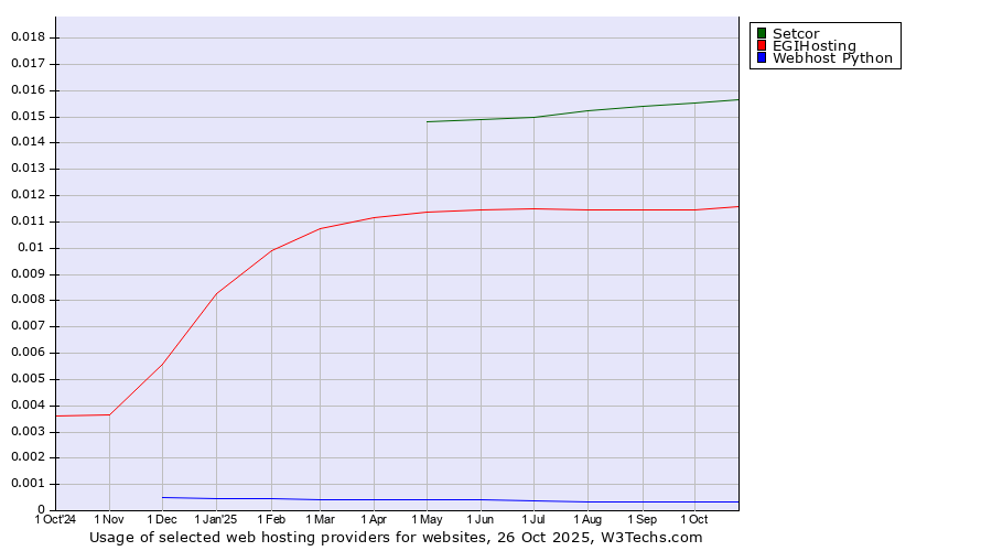 Historical trends in the usage of Setcor vs. EGIHosting vs. Webhost Python