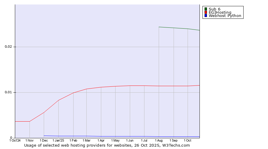 Historical trends in the usage of Sub 6 vs. EGIHosting vs. Webhost Python