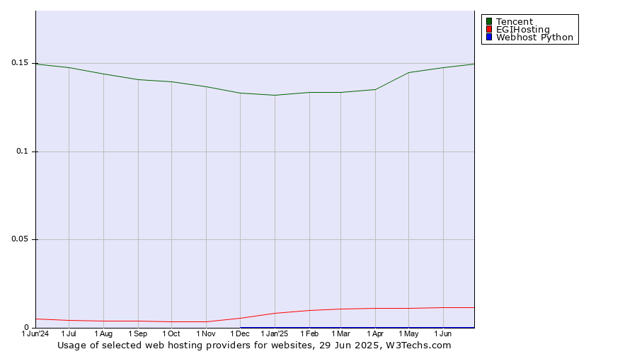 Historical trends in the usage of Tencent vs. EGIHosting vs. Webhost Python