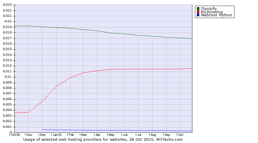Historical trends in the usage of Thinkific vs. EGIHosting vs. Webhost Python