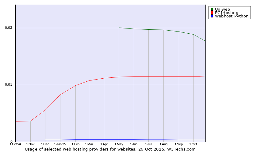 Historical trends in the usage of Uniweb vs. EGIHosting vs. Webhost Python