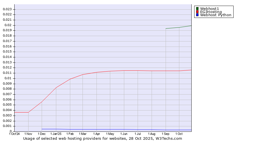 Historical trends in the usage of Webhost1 vs. EGIHosting vs. Webhost Python