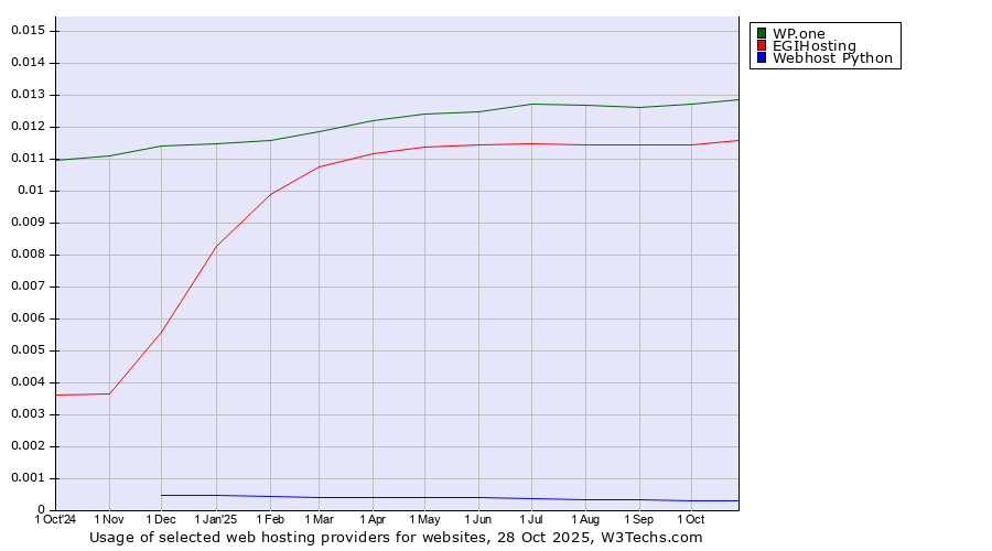 Historical trends in the usage of WP.one vs. EGIHosting vs. Webhost Python