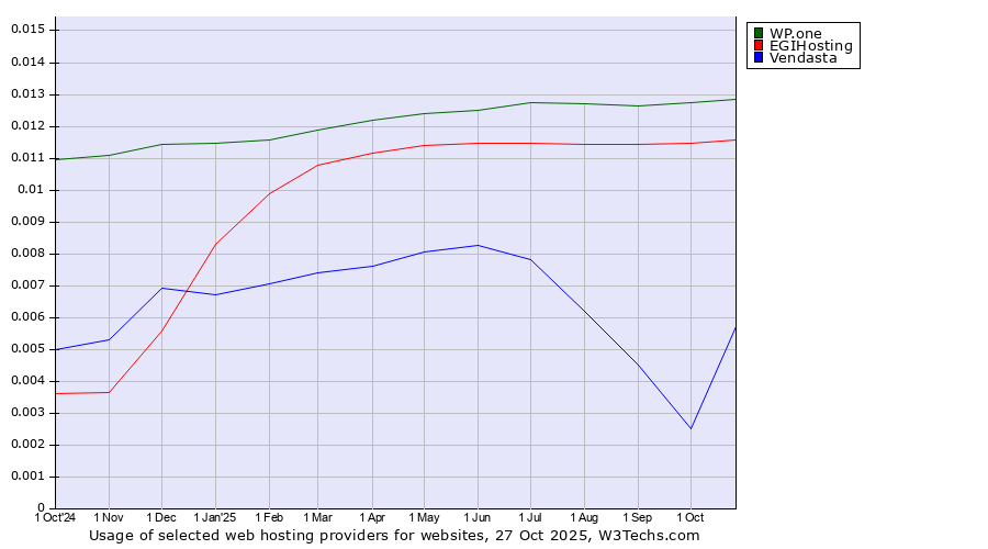 Historical trends in the usage of WP.one vs. EGIHosting vs. Vendasta