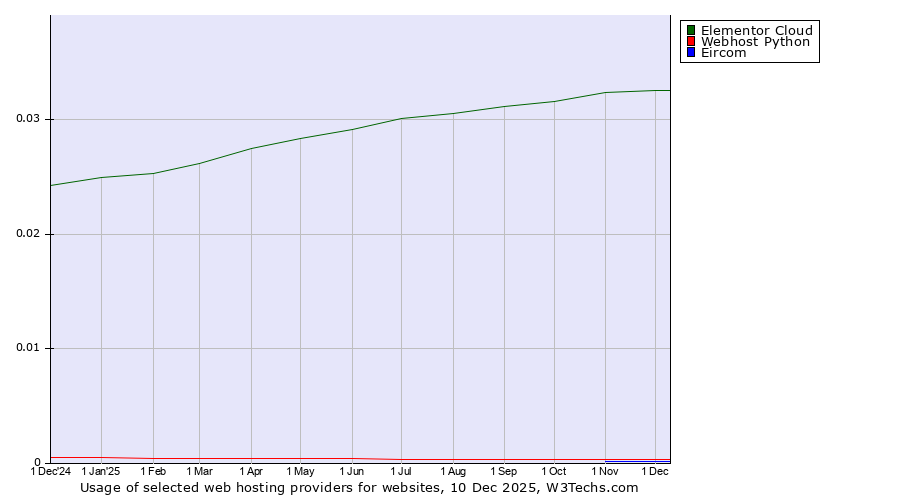 Historical trends in the usage of Elementor Cloud vs. Webhost Python vs. Eircom