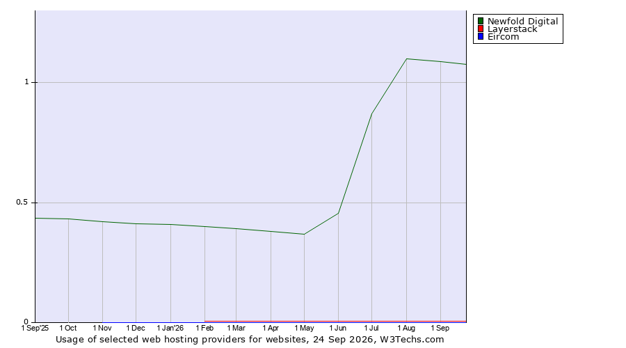 Historical trends in the usage of Newfold Digital vs. Layerstack vs. Eircom