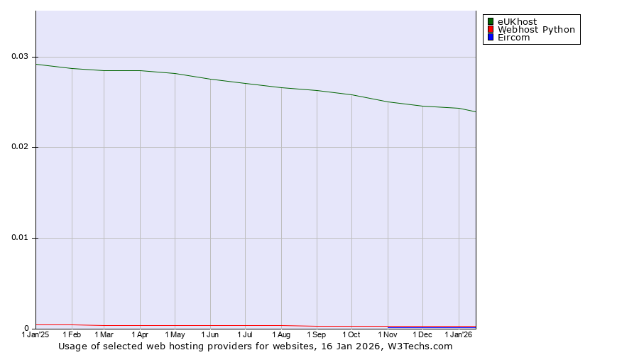 Historical trends in the usage of eUKhost vs. Webhost Python vs. Eircom