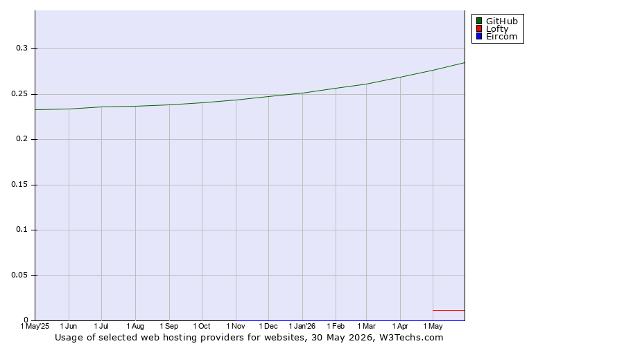 Historical trends in the usage of GitHub vs. Lofty vs. Eircom