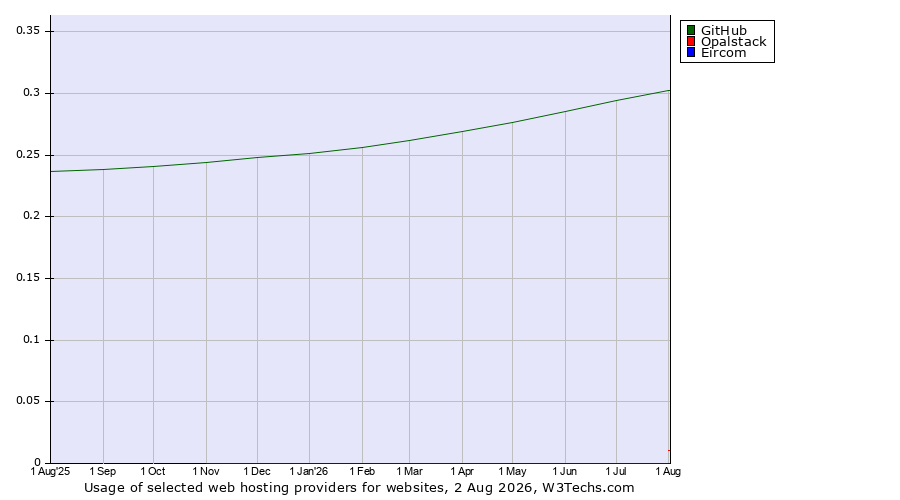 Historical trends in the usage of GitHub vs. Opalstack vs. Eircom