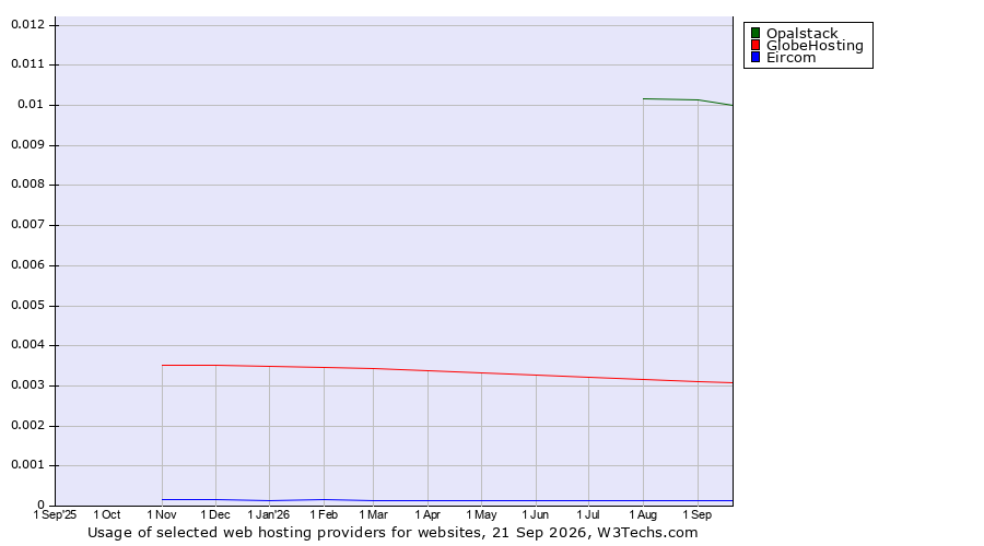 Historical trends in the usage of Opalstack vs. GlobeHosting vs. Eircom