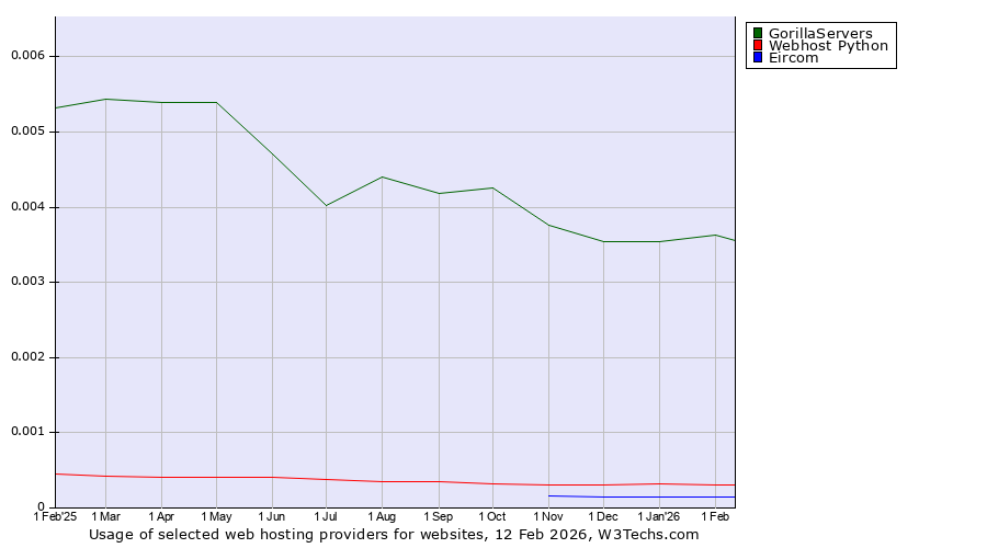 Historical trends in the usage of GorillaServers vs. Webhost Python vs. Eircom