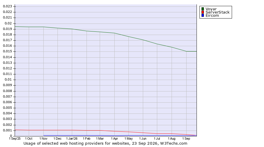 Historical trends in the usage of Voyar vs. ServerStack vs. Eircom