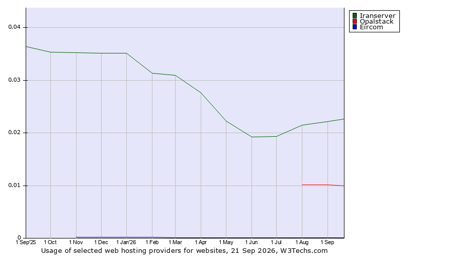 Historical trends in the usage of Iranserver vs. Opalstack vs. Eircom