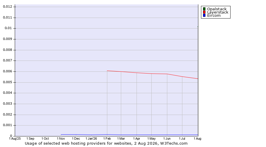 Historical trends in the usage of Opalstack vs. Layerstack vs. Eircom