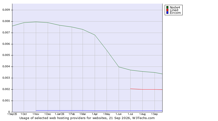 Historical trends in the usage of Node4 vs. Lined vs. Eircom
