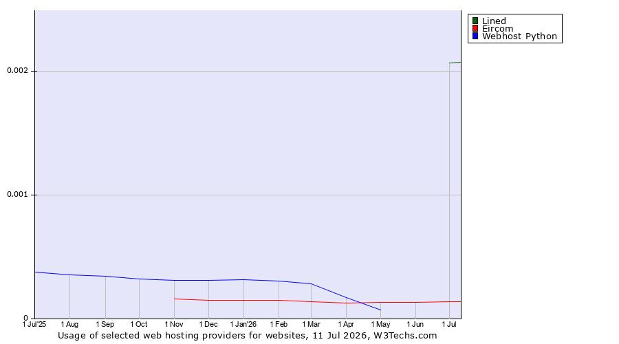 Historical trends in the usage of Lined vs. Eircom vs. Webhost Python