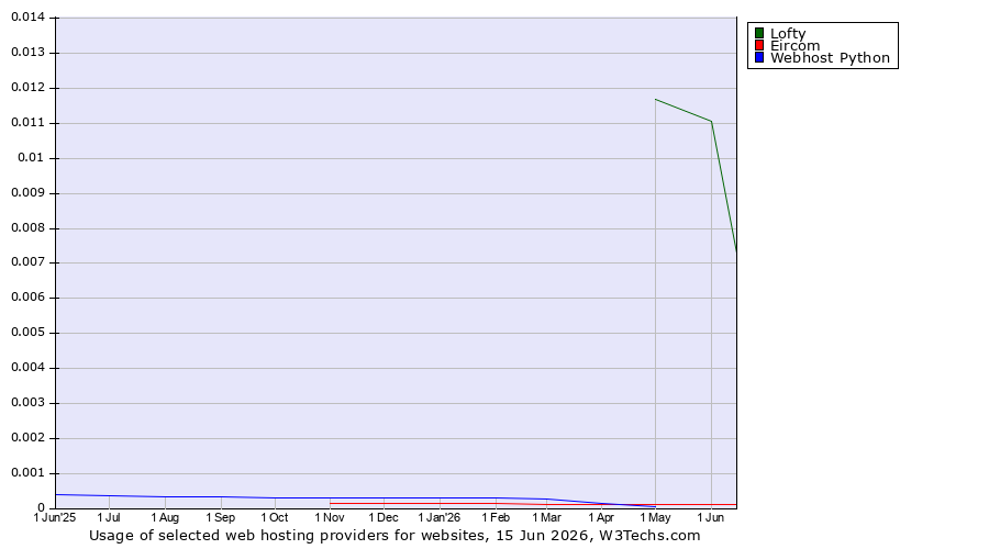 Historical trends in the usage of Lofty vs. Eircom vs. Webhost Python