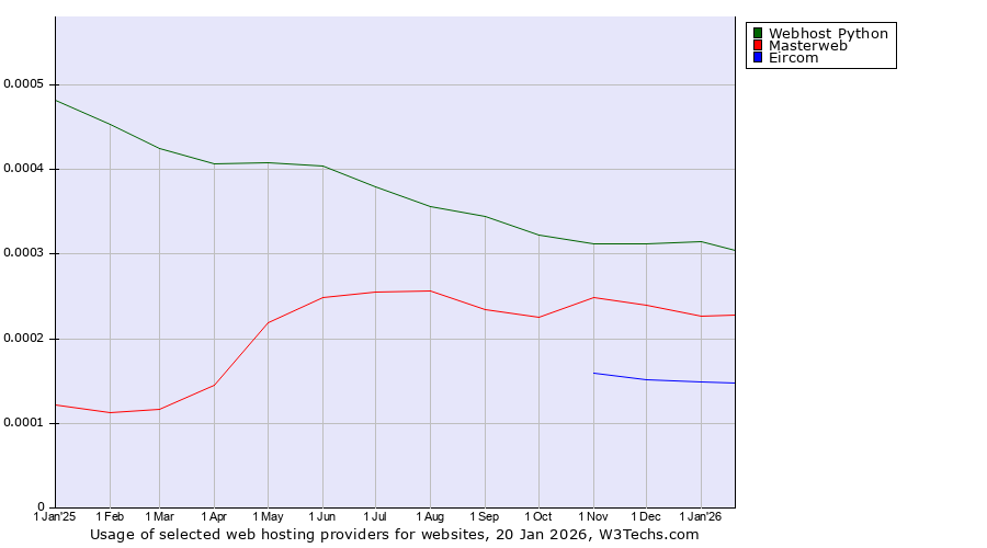 Historical trends in the usage of Webhost Python vs. Masterweb vs. Eircom