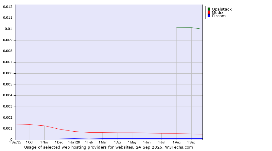 Historical trends in the usage of Opalstack vs. Modix vs. Eircom