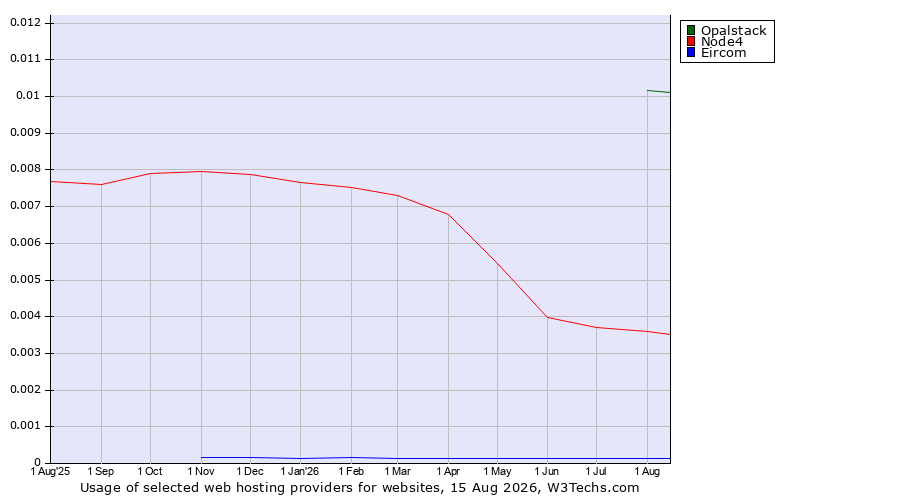 Historical trends in the usage of Opalstack vs. Node4 vs. Eircom