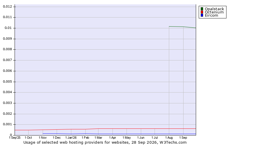 Historical trends in the usage of Opalstack vs. Octenium vs. Eircom