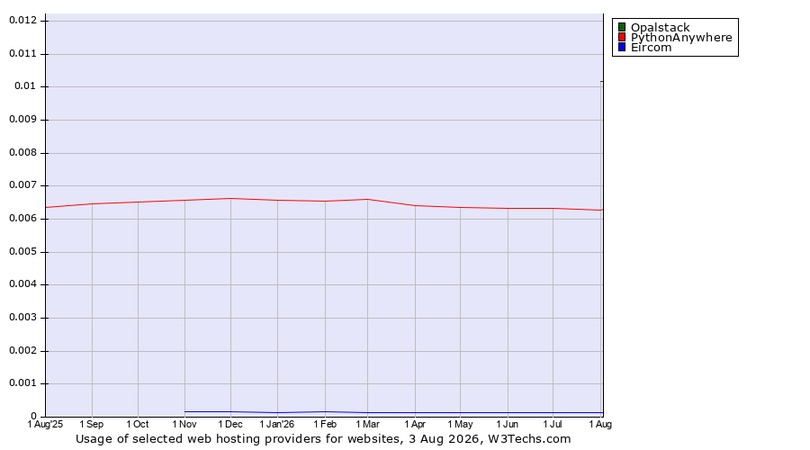 Historical trends in the usage of Opalstack vs. PythonAnywhere vs. Eircom